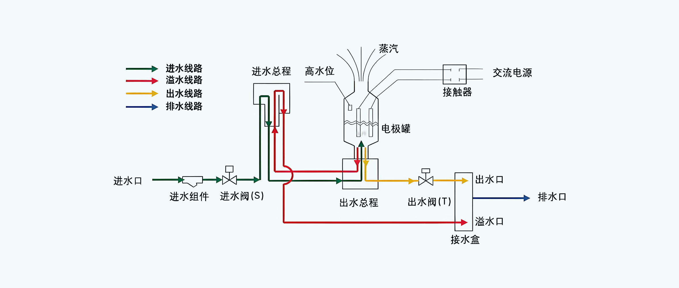 机房精密空调电极加湿罐/桶/器原理图
